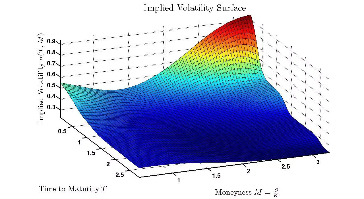 Implied Volatility (IV) Surface: Key Concepts for Beginning Options Traders