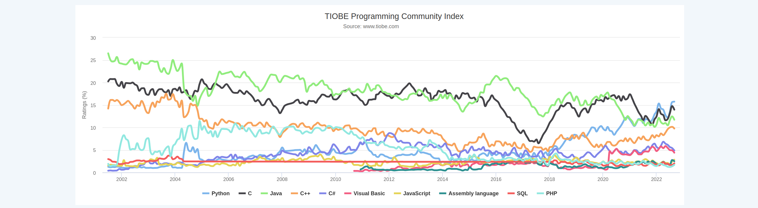 Strong Static Typed Languages